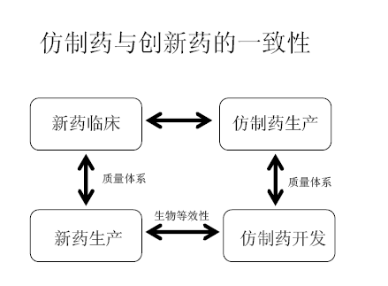 仿制药和创新药的一致性