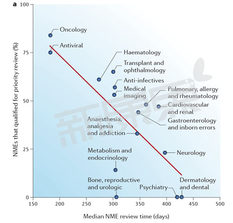 2002-2012年美国FDA CDER 不同部门优先审评新药数量和审批时间