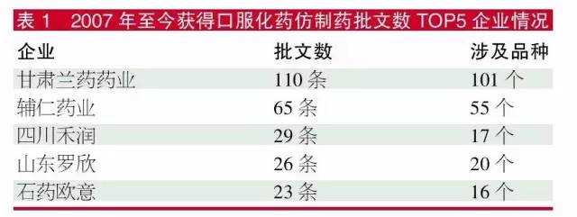 2017年至今获得口服化药仿制药批文数TOP5企业情况