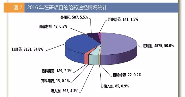 2016年在研项目的给药途径情况统计