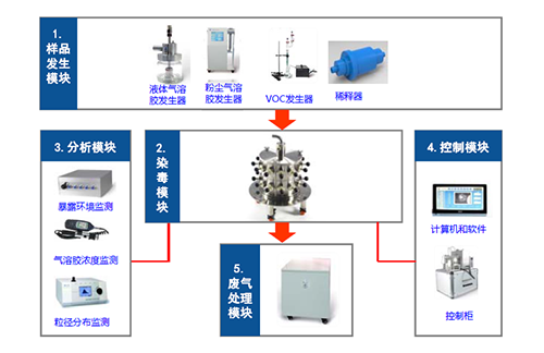 图2 小动物口鼻吸入暴露系统四大？ 