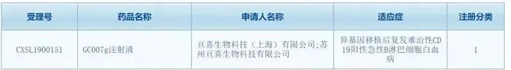 亘喜生物科技（上海）有限公司（简称：亘喜生物）的GC007注射液(受理号：CXSL1900151)按照1类新药成功申报临床批件
