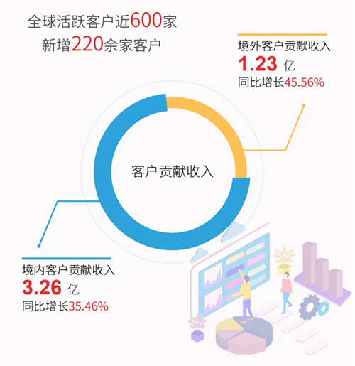 k8国际业绩表现