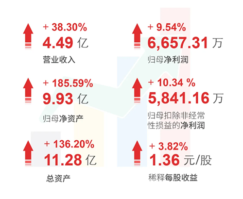 k8国际 财务亮点