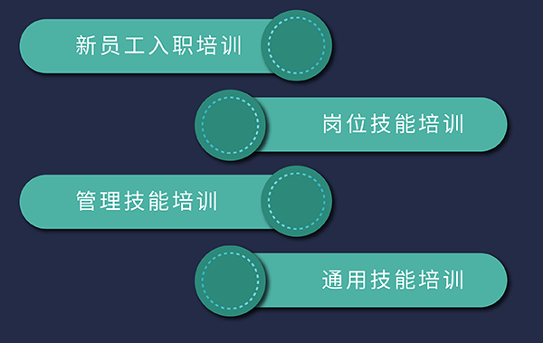 k8国际培训发展，包括新员工入职、岗位技能、通用技能和管理技能培训
