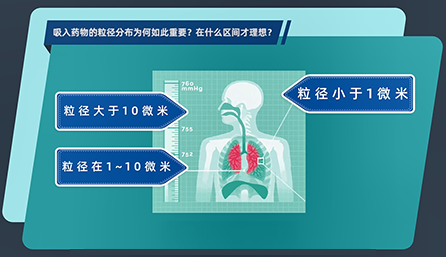 吸入药物的粒径分布为何如此重要？在什么区间才理想？