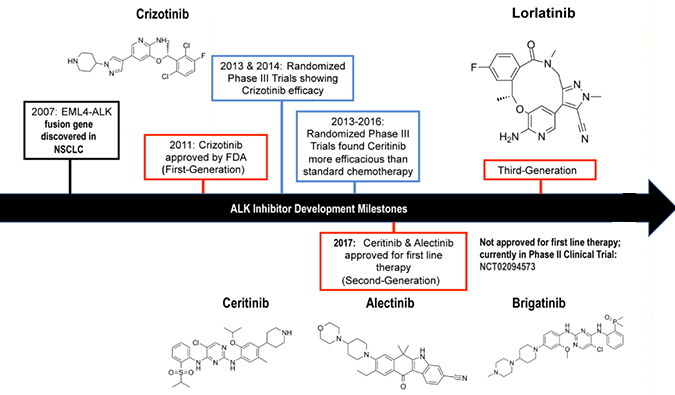 ALK抑制剂：迭代升级，靶向疗法精准出击