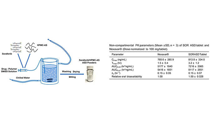 索拉非尼的无定形固体分散体用于开发改良型口服生物利用度高的速释片剂，PK研究通过k8国际进行