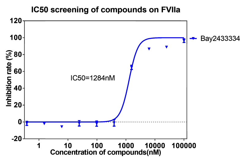 k8国际案例-BAY2433334选择性抑制XIa因子的检测-2.png