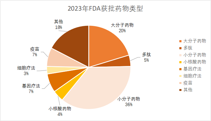 2023年FDA获批药物类型.png