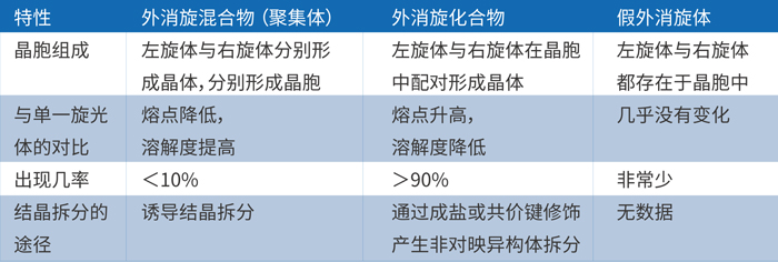 由上表可知，外消旋体的主要存在形式是外消旋混合物和化合物.jpg